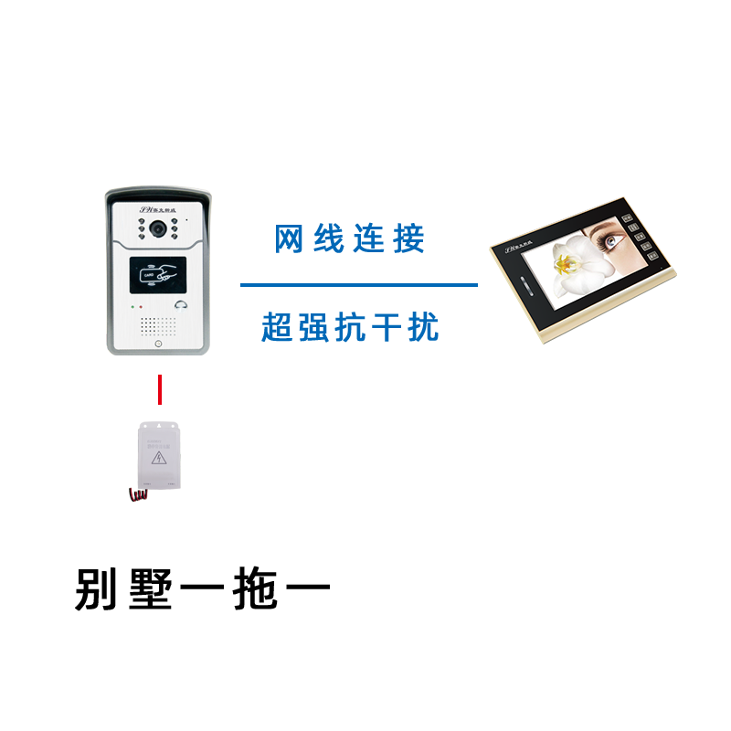 樓宇對(duì)講門鈴系統(tǒng)通過無線實(shí)時(shí)監(jiān)控，以達(dá)到隨時(shí)隨地接收訪客門鈴和查看訪客實(shí)時(shí)視頻圖像的目的，是住宅小區(qū)住戶的第一道非法入侵的安全防線。智能別墅系統(tǒng)是基于以上樓宇對(duì)講系統(tǒng)又進(jìn)一步優(yōu)化升級(jí)而來的，它能夠更好地適應(yīng)現(xiàn)代化的住宅需求，通過這套系統(tǒng)的設(shè)置，住戶可在家中用對(duì)講分機(jī)，通過設(shè)在單元樓門口的對(duì)講門口主機(jī)，與來訪者通話并能通過分機(jī)屏幕上的影像，辨認(rèn)來訪者。