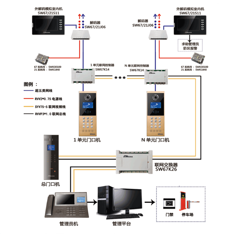 通過集成樓宇對(duì)講平臺(tái)，我們能夠?qū)崿F(xiàn)樓宇安全、高效、智能的通訊需求。模擬系統(tǒng)采用模擬差分信號(hào)，具有高清晰度、抗干擾性強(qiáng)、實(shí)時(shí)傳輸?shù)葍?yōu)點(diǎn)，有效提升通訊質(zhì)量。同時(shí)，智能樓宇通話系統(tǒng)也能通過人臉識(shí)別、語音識(shí)別等先進(jìn)技術(shù)，實(shí)現(xiàn)快速接聽、快速呼叫、快速定位等功能，大大提高工作效率。